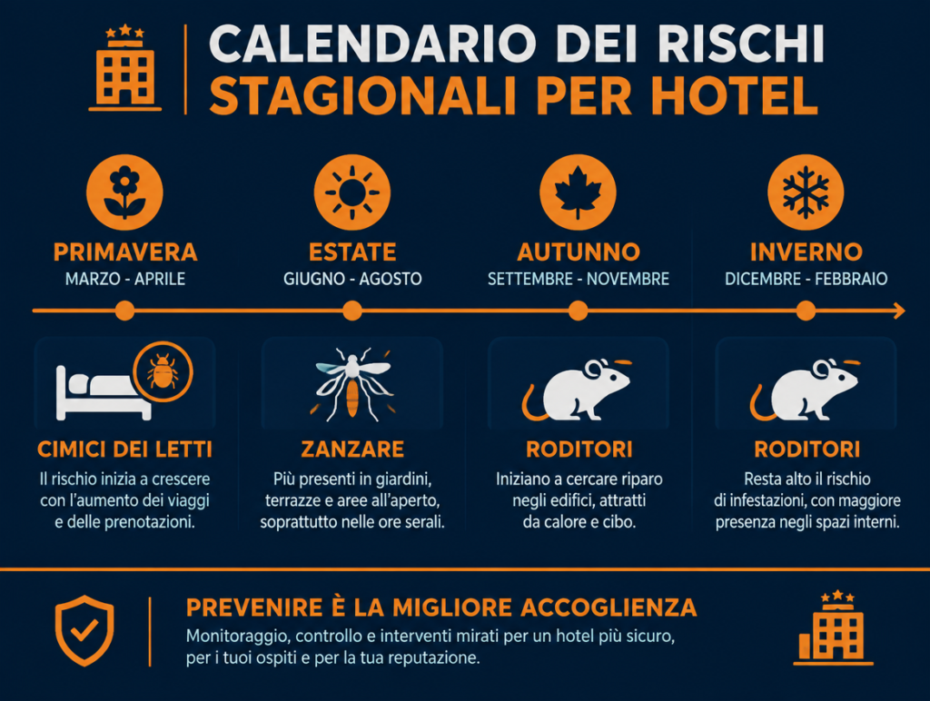 Calendario stagionale dei rischi di infestazione per hotel: cimici dei letti, zanzare in estate, roditori in autunno-inverno