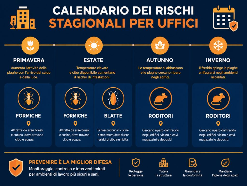 Calendario stagionale dei rischi di infestazione per uffici: formiche e blatte in primavera-estate, roditori in autunno-inverno